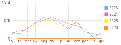Wykres roczny blog rowerowy kambis.bikestats.pl